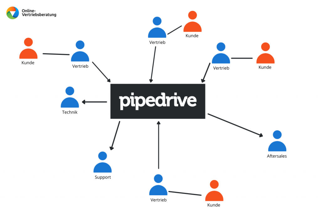 Online-Vertriebsberatung - Daten zentralisieren mit Pipedrive